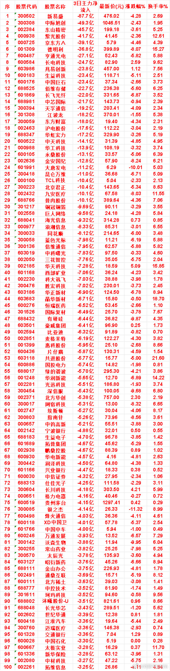 7月27日，前3天主力流出的名单