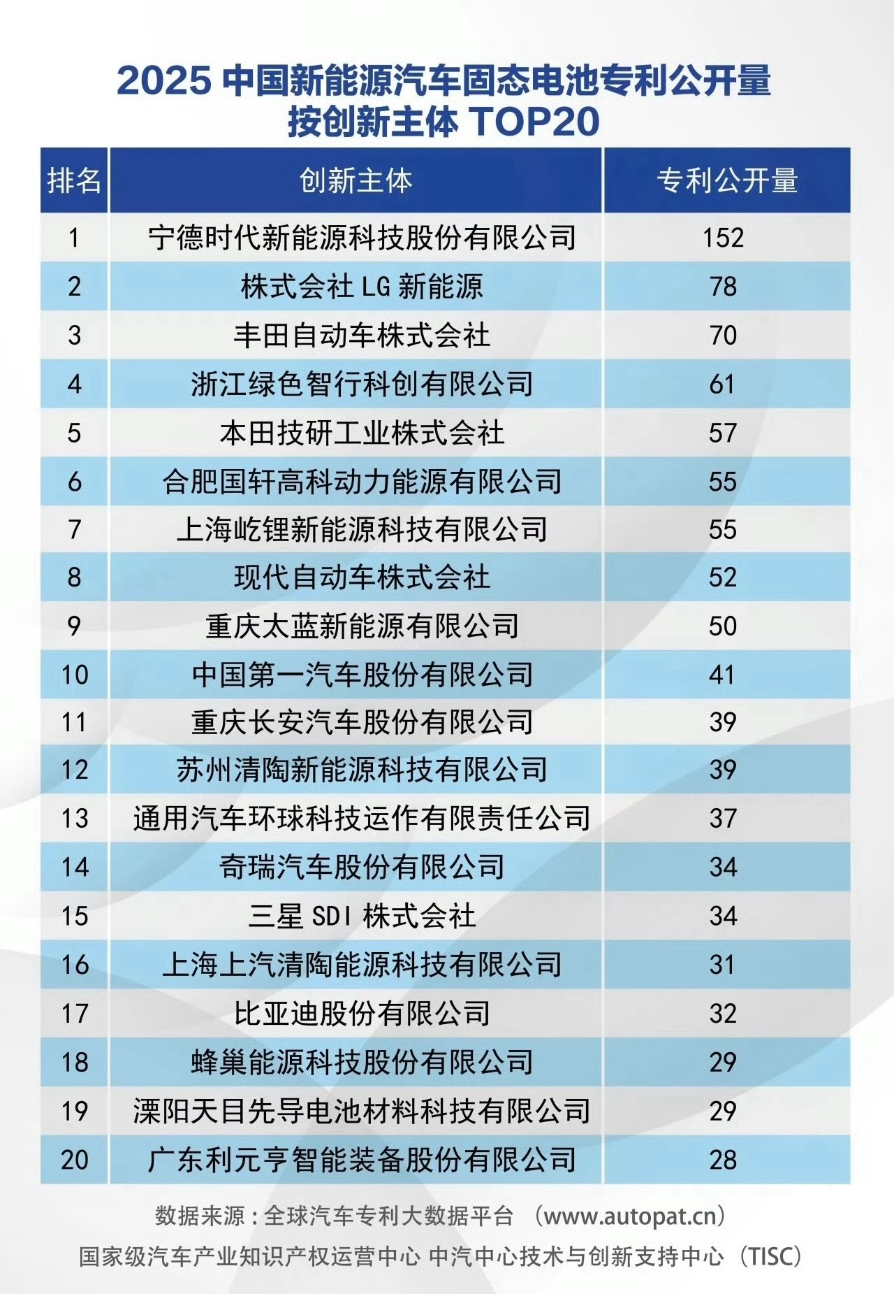 原来宁德时代的固态电池专利也领先是第二名LG的两倍，第一阵营唯一成员两个清陶主体