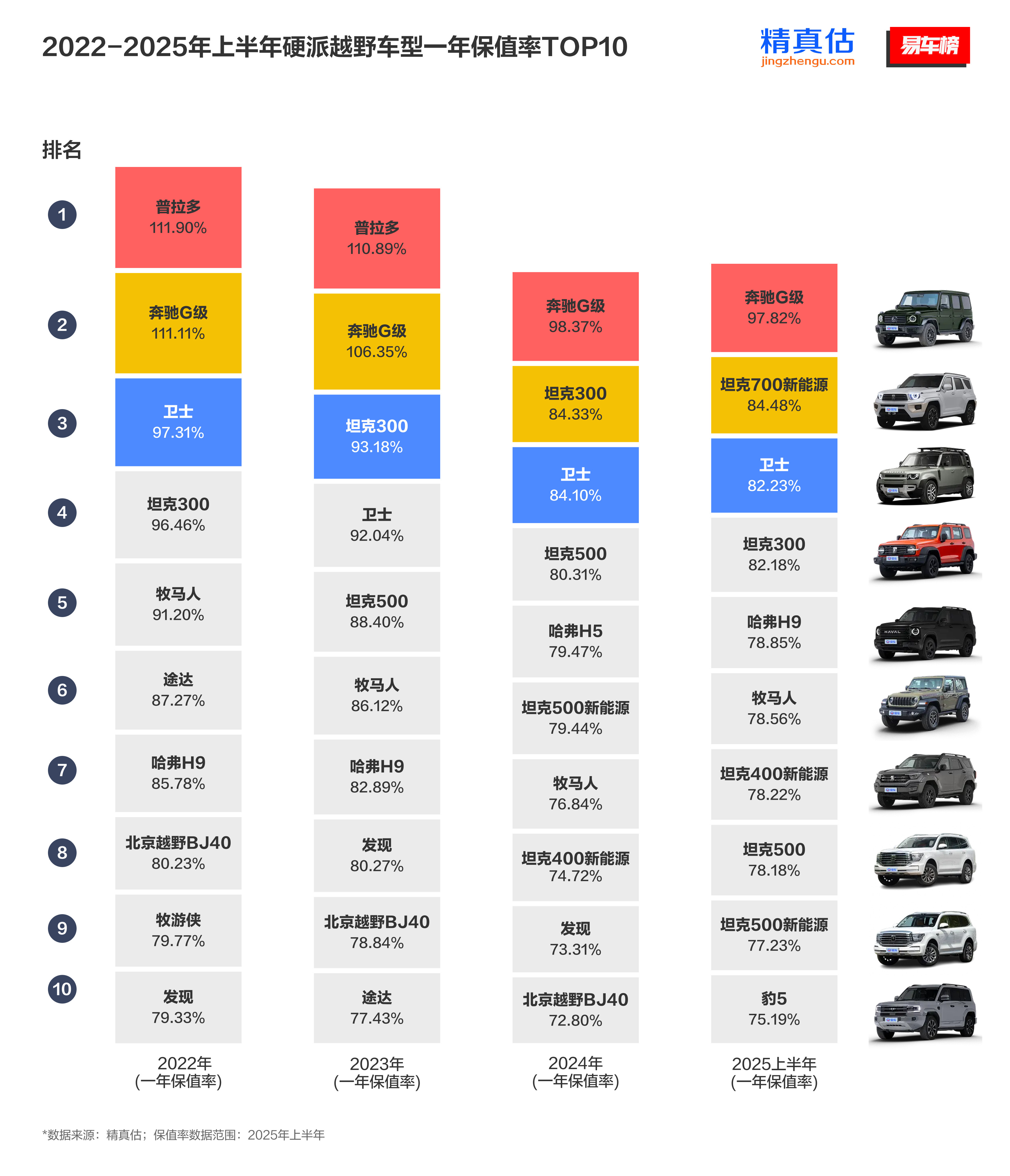 坦克不仅卖的好，保值率也相当高从第一款产品坦克300开始，后续每款车型都很成功，