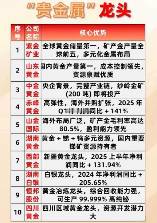 贵金属板块核心分析贵金属板块在资源领域中占据重要战略地位，各细分领域龙头企业凭借