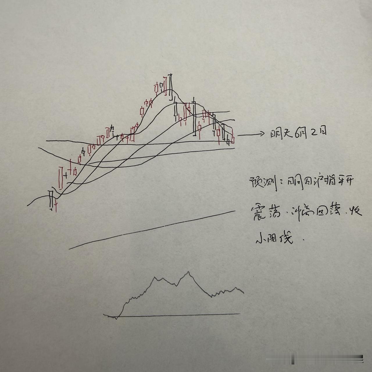 明天A股怎么走？到底是涨是跌？我做了一个大胆的预判为什么这么判断呢？首先