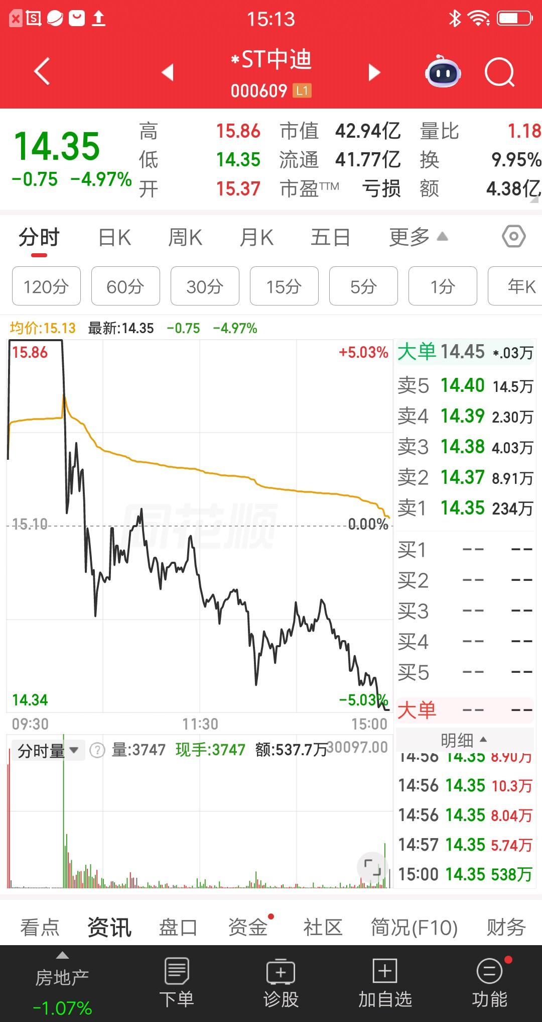 A股今天有两只天地板的票，竟然都是ST板块的，打板资金有点惨呀。*ST中迪，竞价
