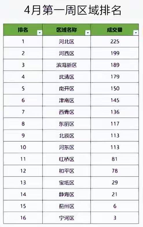天津4月第一周二手房成交量排名出炉，河北区力压群雄实属罕见！📊天津4月第