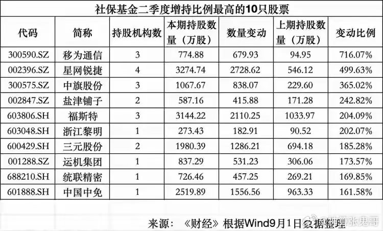 千亿长线资金调仓！社保二季度重仓与翻倍增仓股曝光！社保基金作为A股知名的长线稳健