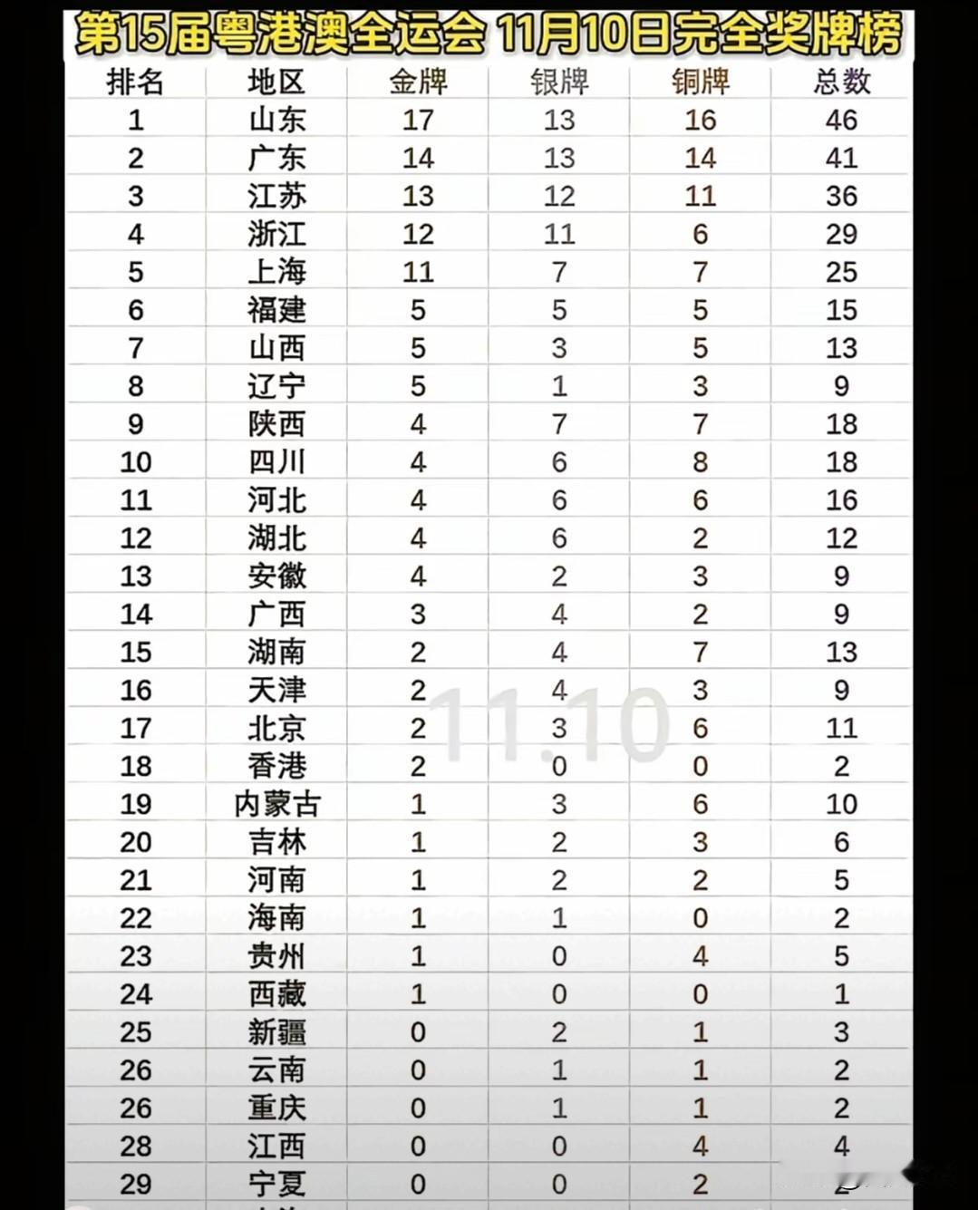 全运会金牌榜，山东也挺不容易的，被南方强省包围了，广东，江苏，浙江，上海都在发力