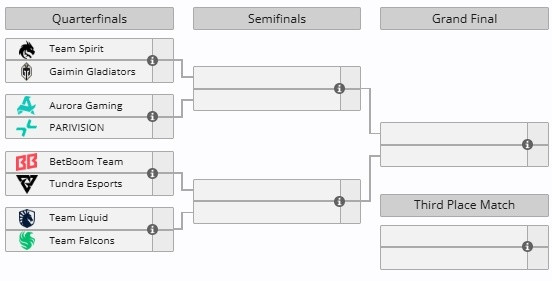 今天将开始石油杯Dota2项目的淘汰赛，8支全球最强的刀塔战队将通过单败bo3的