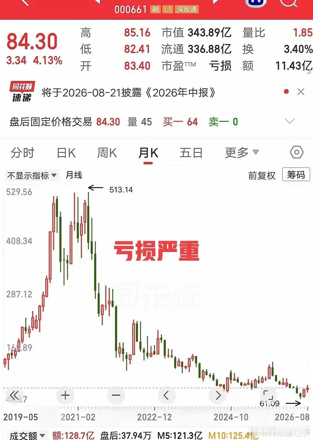 我跟你讲，有个老哥炒股，那真是亏到裤衩都不剩了。他买的是长春高新，270块钱的时