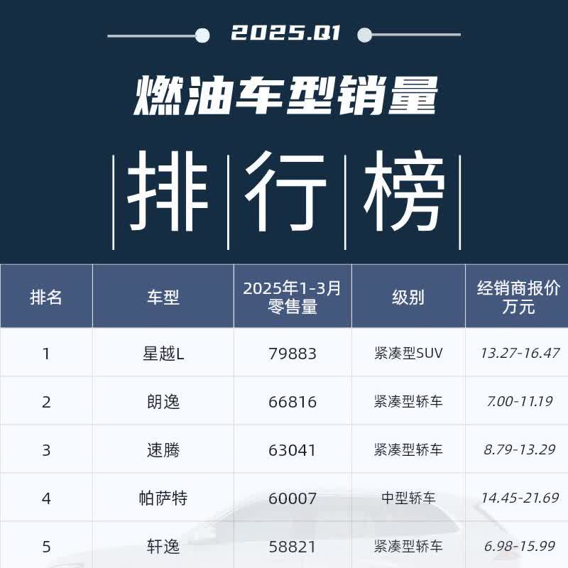 看到这销量，我果断放弃荣放2025年第一季度油车销量表出来了第一名不是合