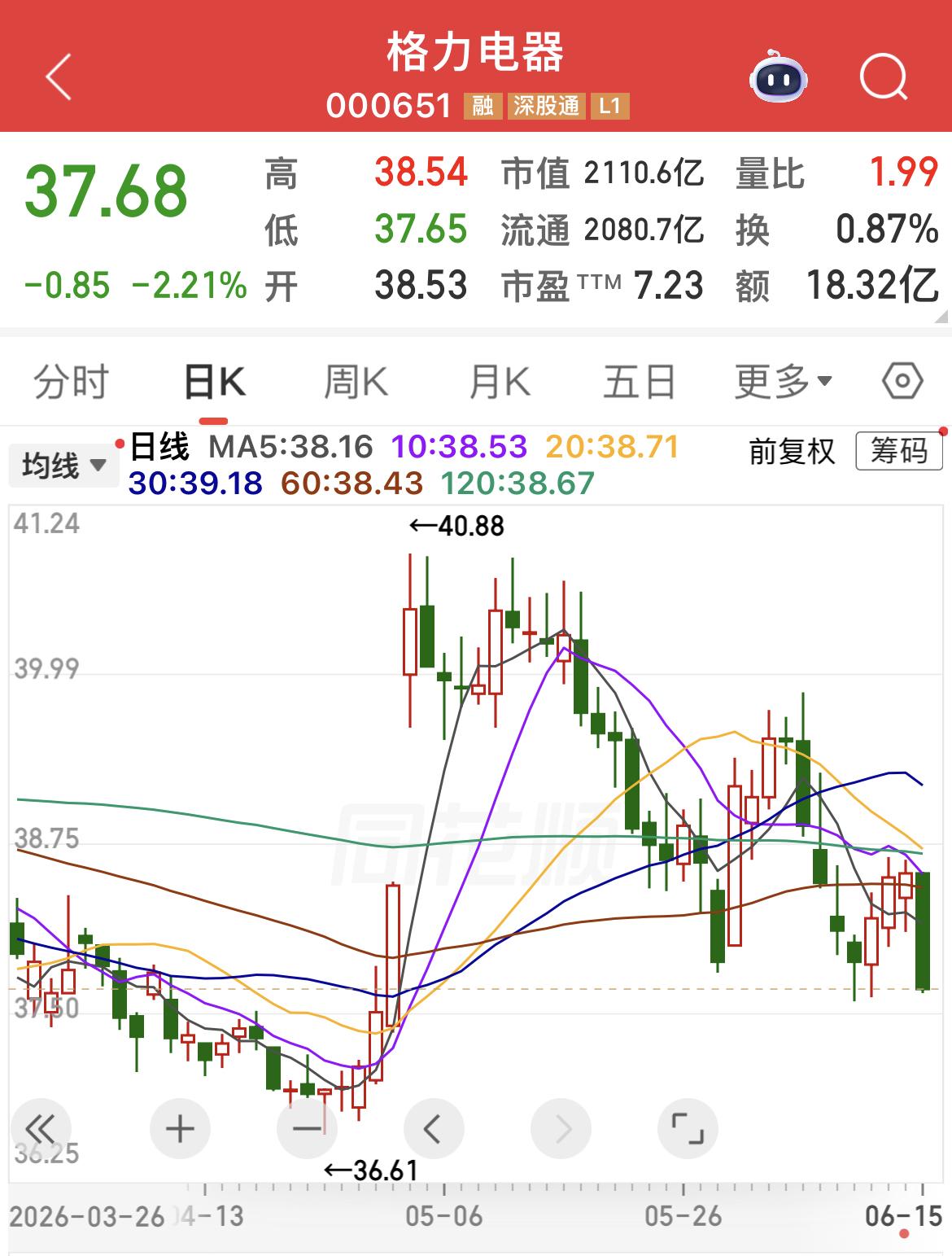 朋友问我格力跌了怎么办？…………………………………….我其实前一段就卖了，之