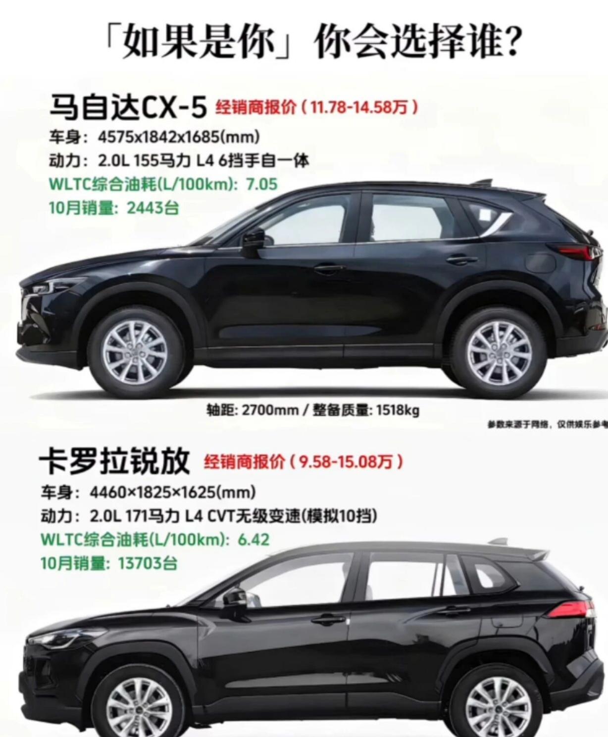 马自达CX-5🆚卡罗拉锐放，你会选谁？马自达CX-5指导价格（12.58