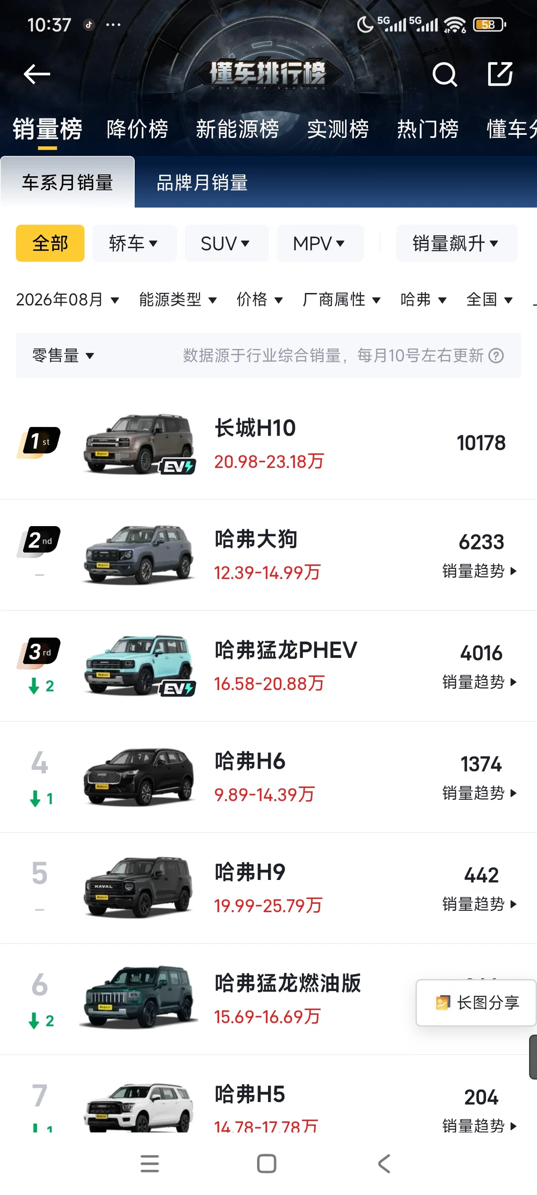 哈弗新车长城h10首月销量10178台看来24小时大定三万多不虚老实说，叫长城h10就感觉比哈弗更有