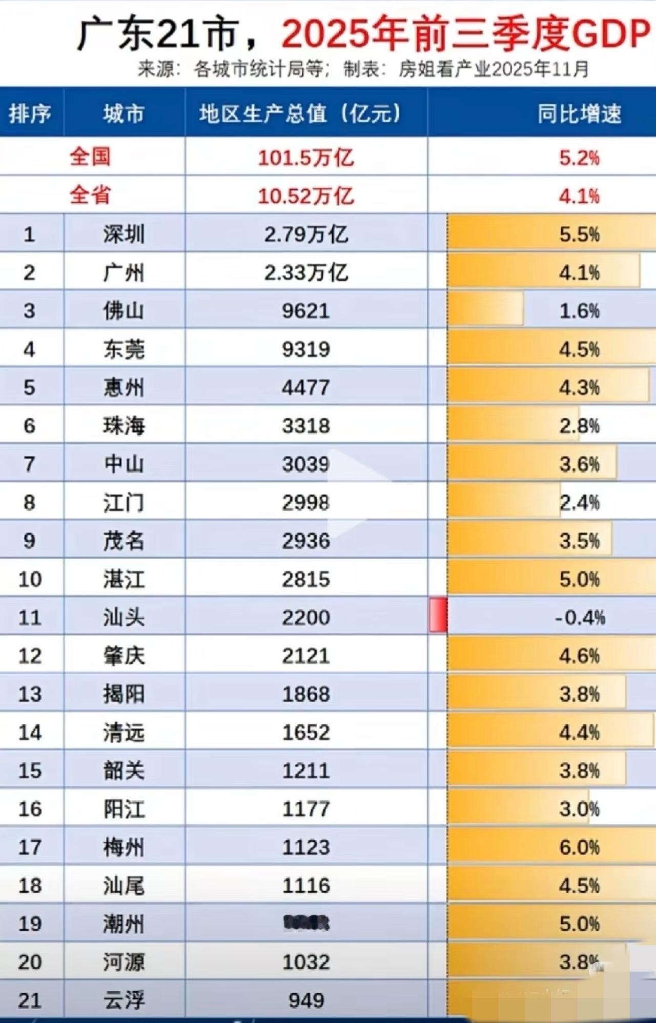 为什么广东21市，只有汕头经济是负增长？不应该🤔，按理来说，汕头为广东省域