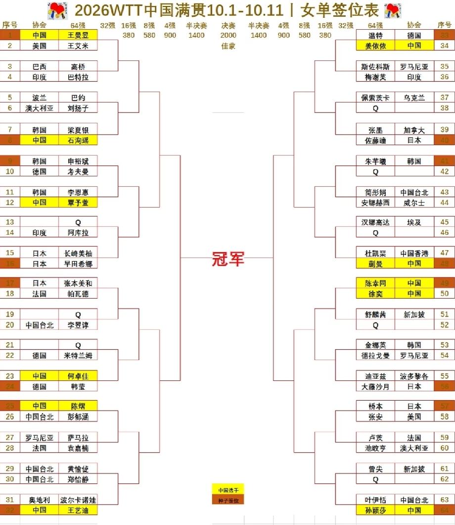 果然两个削球手都分在莎莎的下半区，这个小道消息挺准呀。好在佐藤瞳在蒯曼的1/