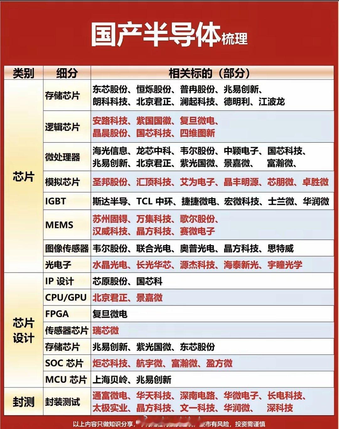 国产半导体行业深度梳理，掌握行业龙头！国产半导体细分领域及代表企业盘点，涵盖存储