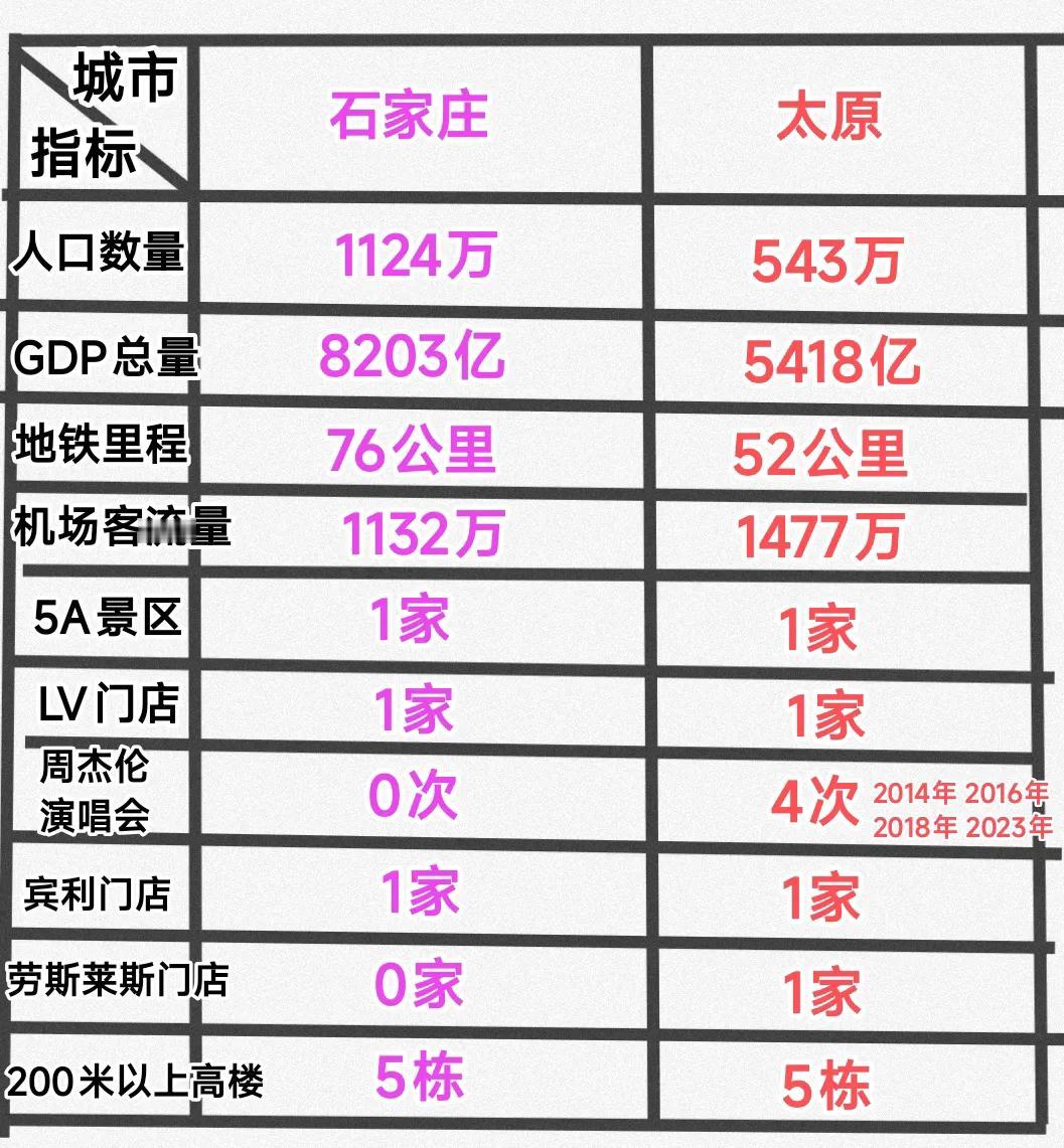 纵观太原与石家庄的发展现状，可谓是各有千秋。具体来看太原的人口数量、gdp总量、