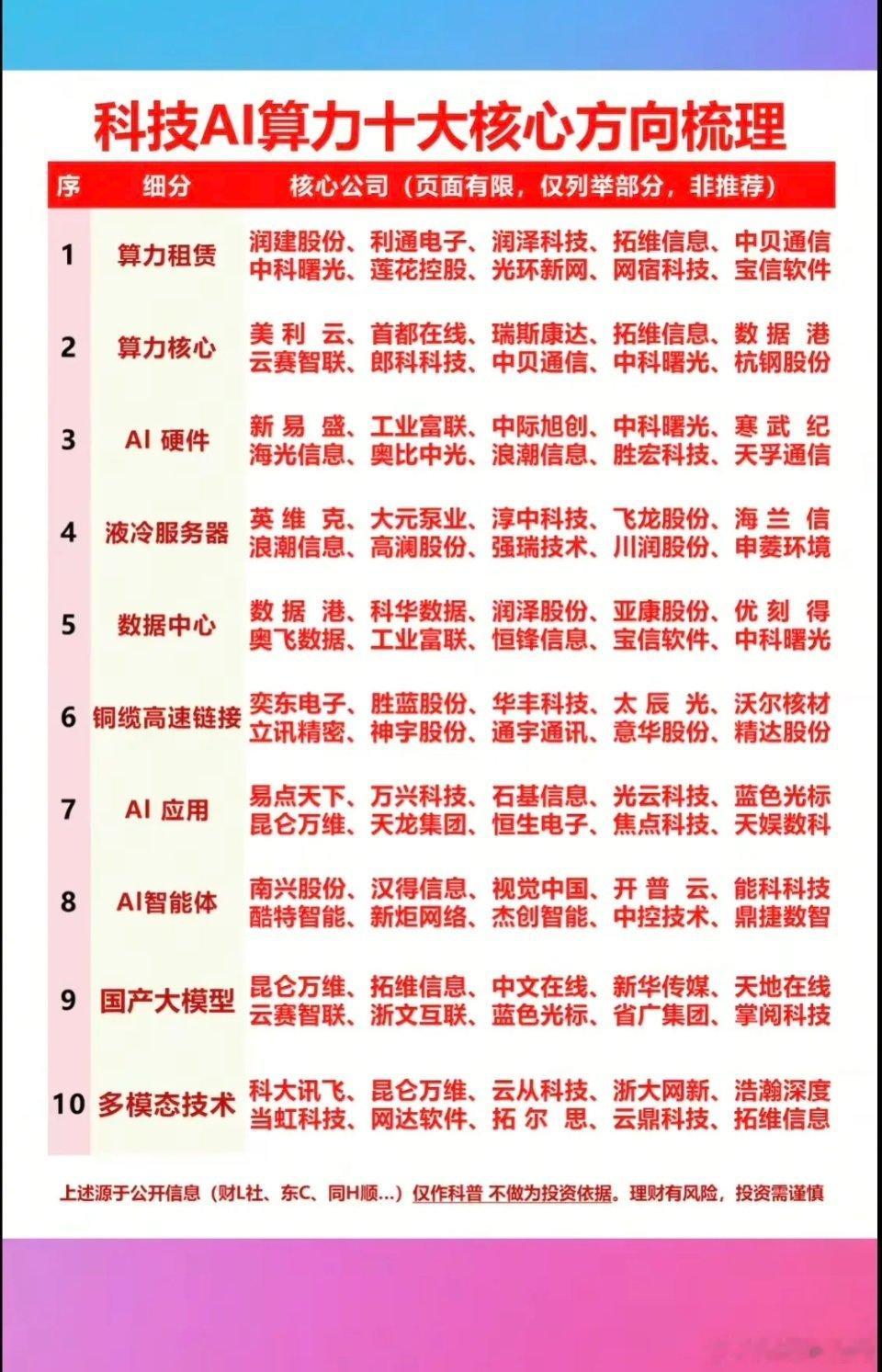 科技：AI算力，十大核心方向梳理！1.算力租赁2.多模态技术3.硬件AI+AI应