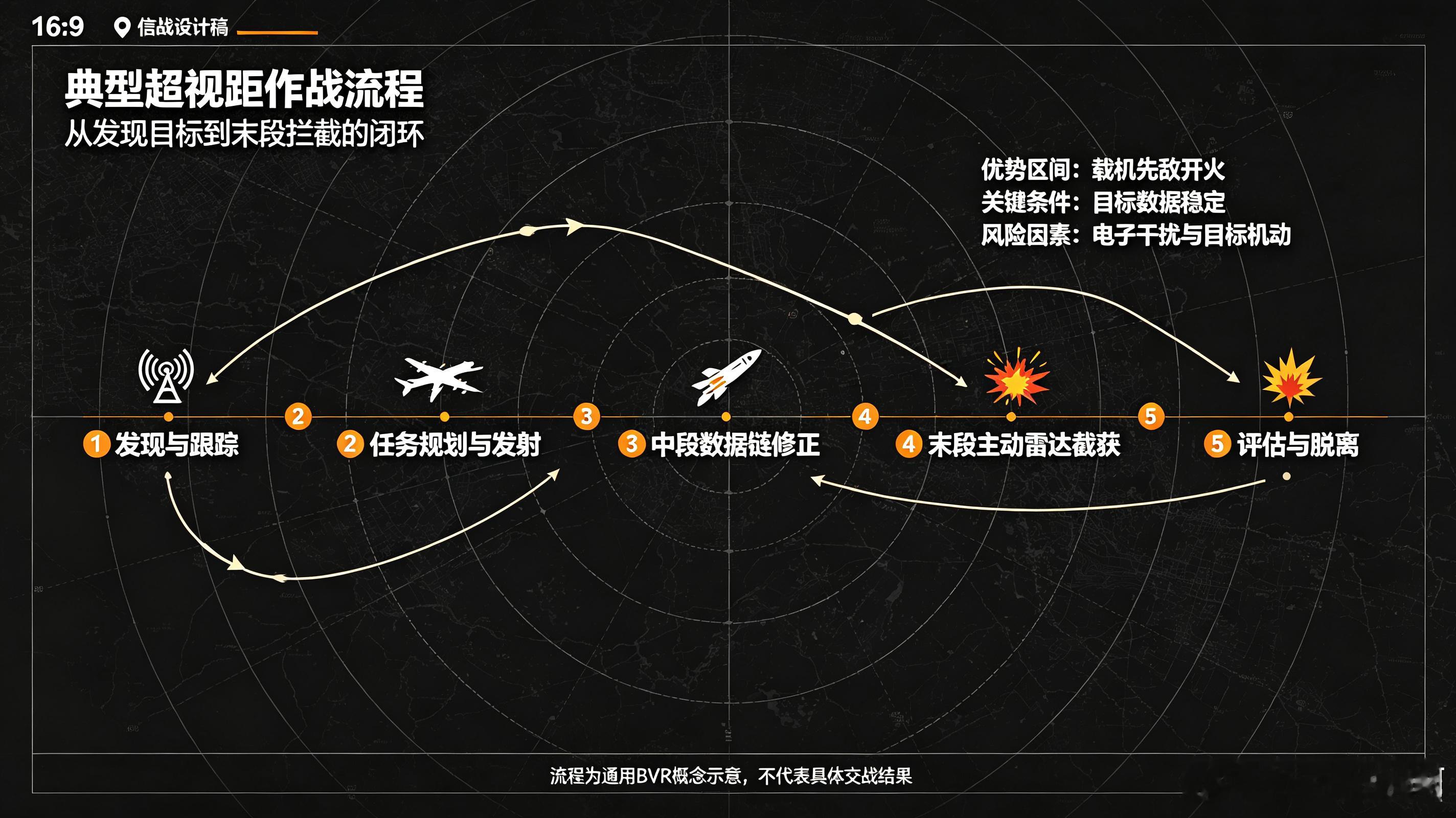 流星是欧洲多国联合研发的先进超视距空空弹，随阵风战机一同引进印度空军，是印军目前核心远程空战武器。导