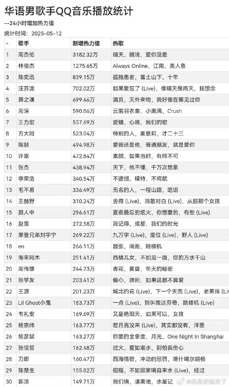 华语男歌手QQ音乐播放统计周杰伦林俊杰陈奕迅汪苏泷薛之谦周深王力宏方大同陶喆