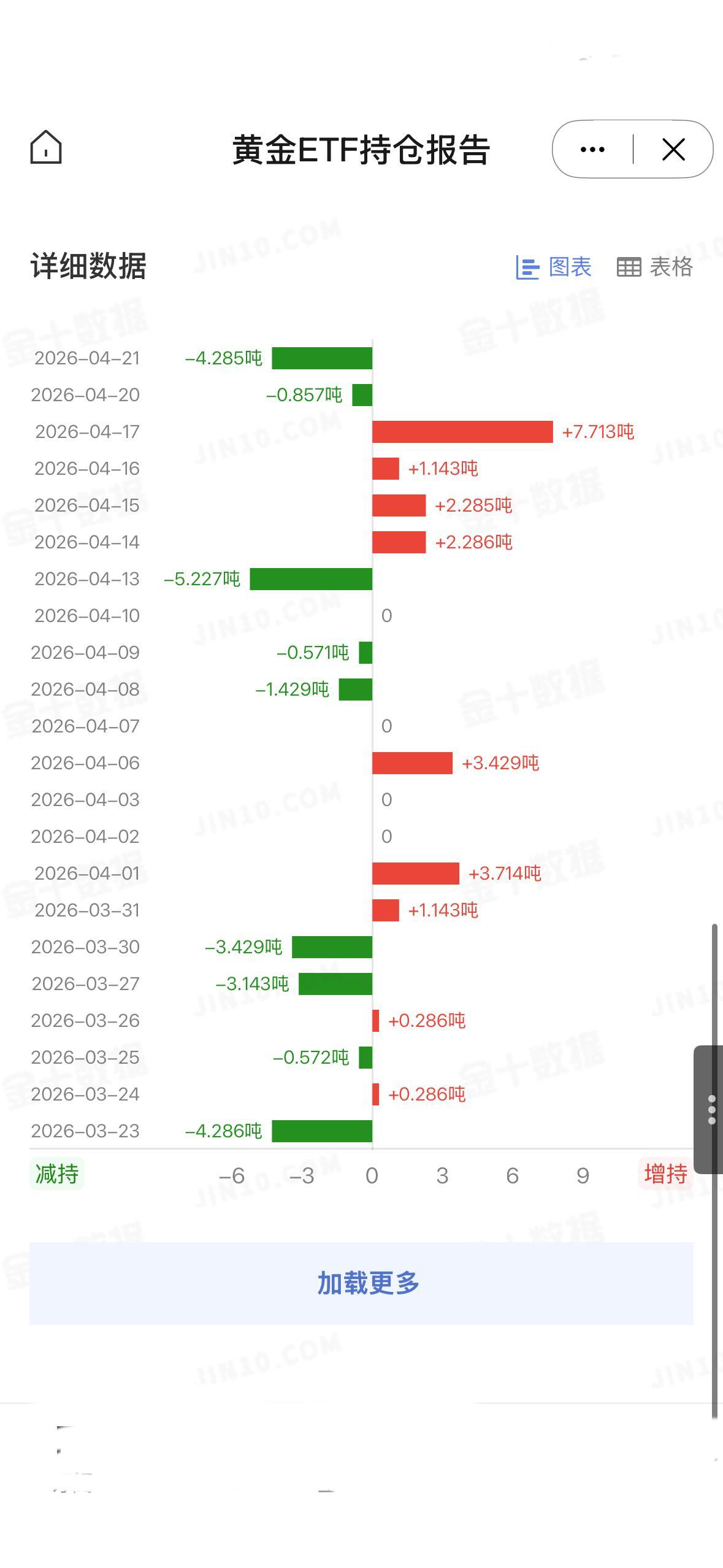 世界黄金协会最新数据显示，4月21日，全球最大黄金ETF--SPDRGold