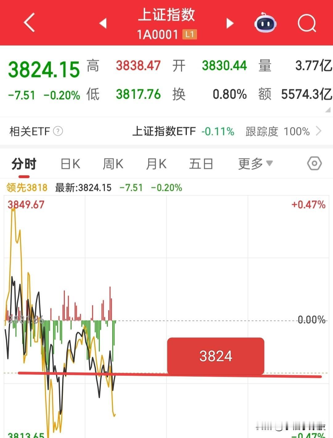 3824这里只要破了，十分钟之内拉不起来，那就没戏了，接下来就要跌破30日线，应
