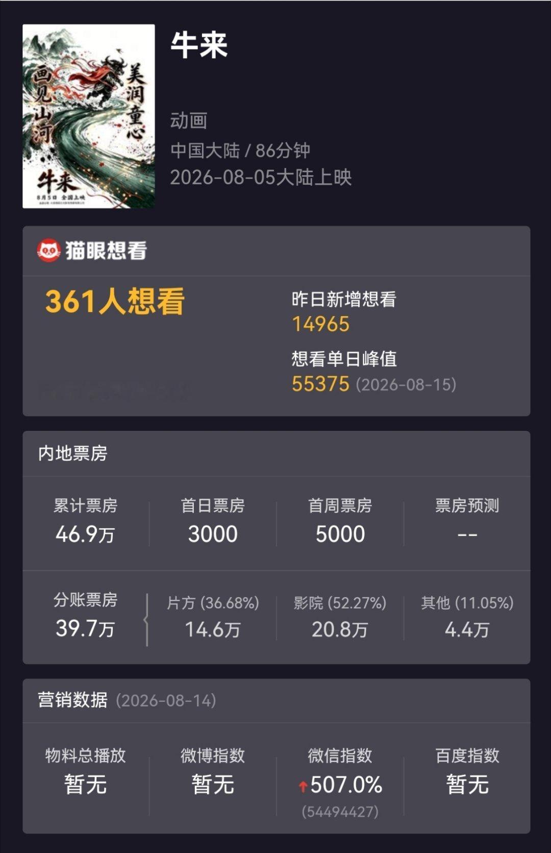 马上票房过50万了……这要能卷几百万票房，那电影圈某些人还不得破防啊？我的影视寒
