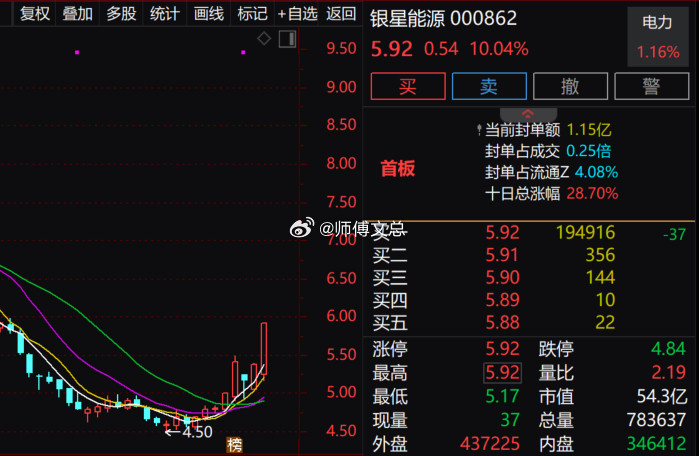 【电力板块午后持续拉升华电辽能4天3板】电力板块午后持续拉升，$华电辽能sh