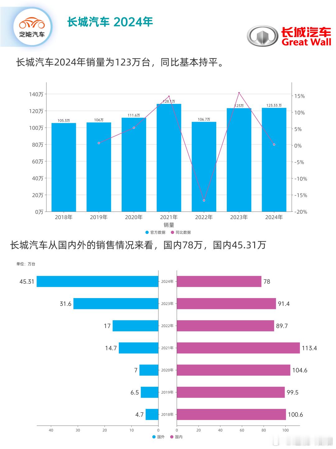 2024年长城汽车业绩出色，归母净利润预计大幅增长，创历史新高。全年汽车销量微