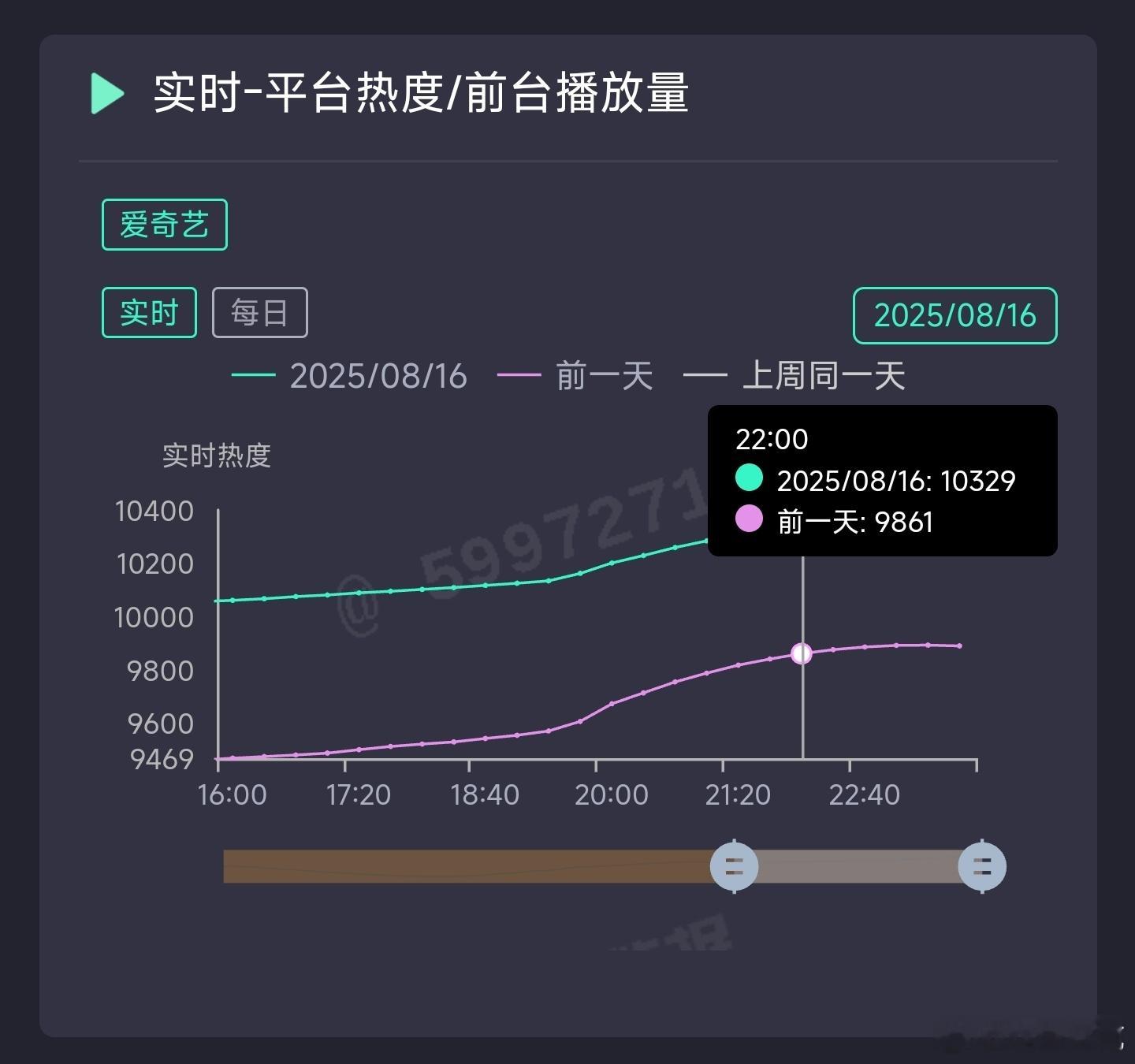 看生万物热度增速已经逐渐放缓，明天超赘婿估计比较难了。如果明天降速幅度没减少的话