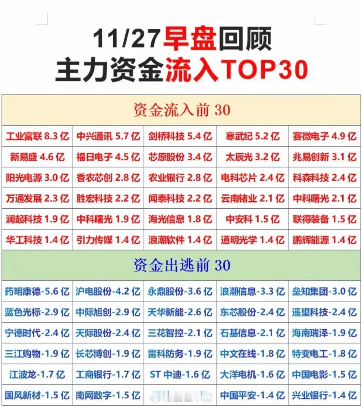 11.27周四大资金动向、热点股排榜！资金流入：电池相关，半导体芯片，算