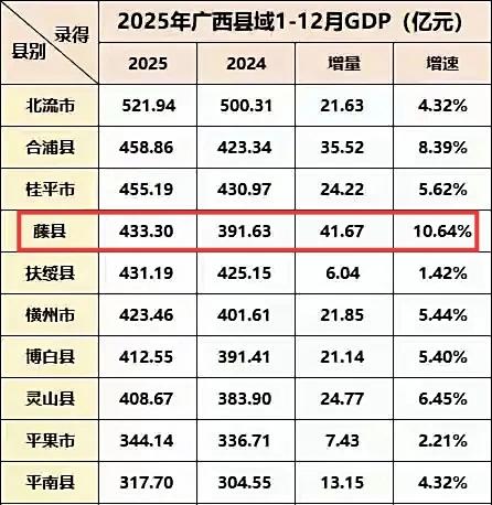 2025年广西县级城市GDP前10名已经更新完毕，藤县太猛了，增长超百分之10。