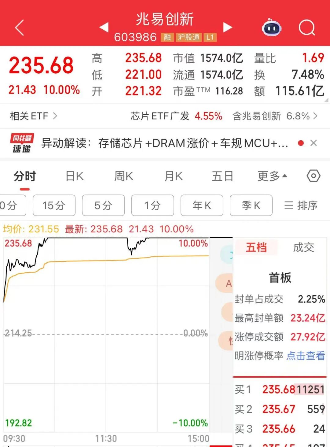 千亿龙头, 涨停! A股第一名