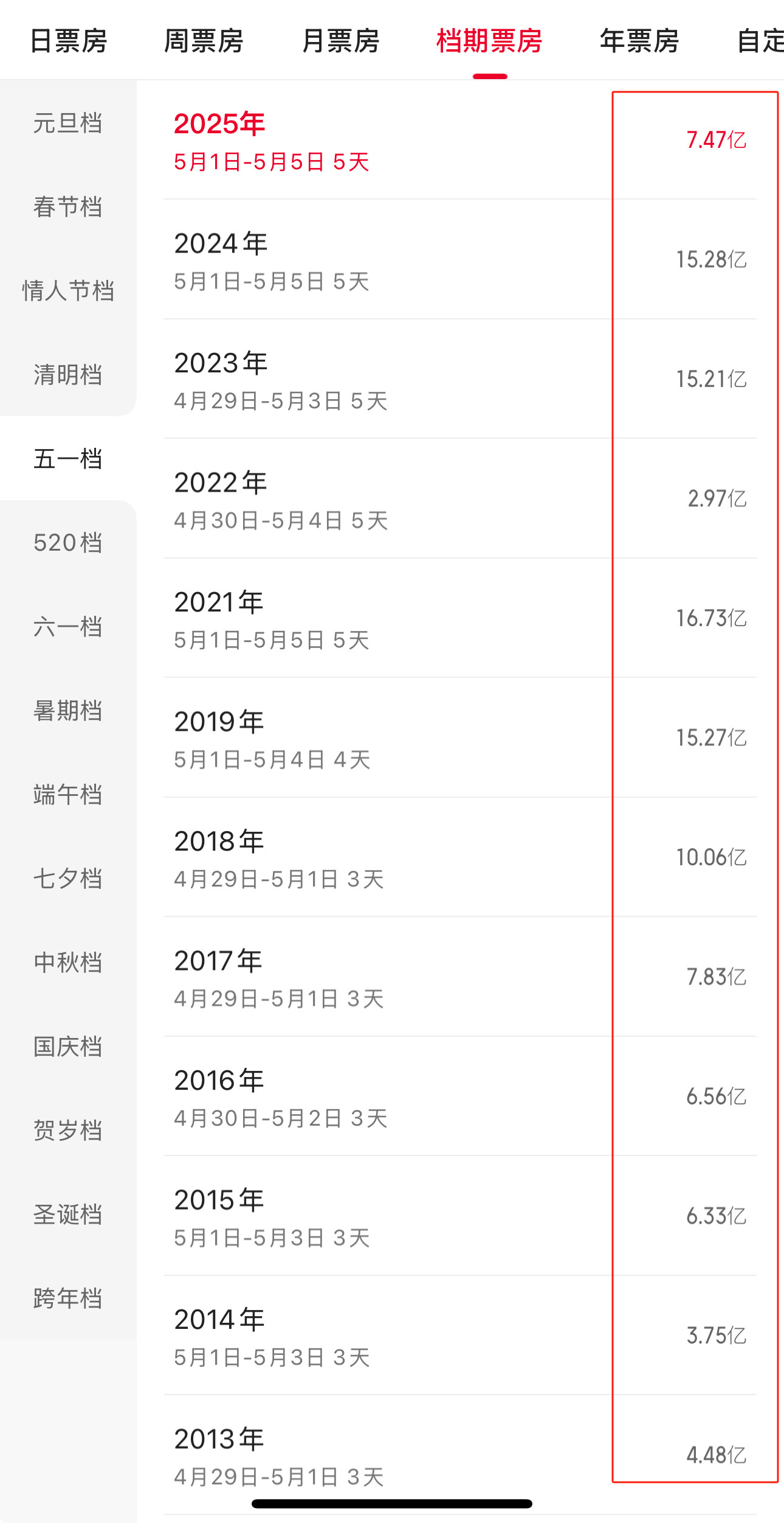 五一档票房2025年五一档电影结束了总票房产出7.47亿，对比去年五一档的15