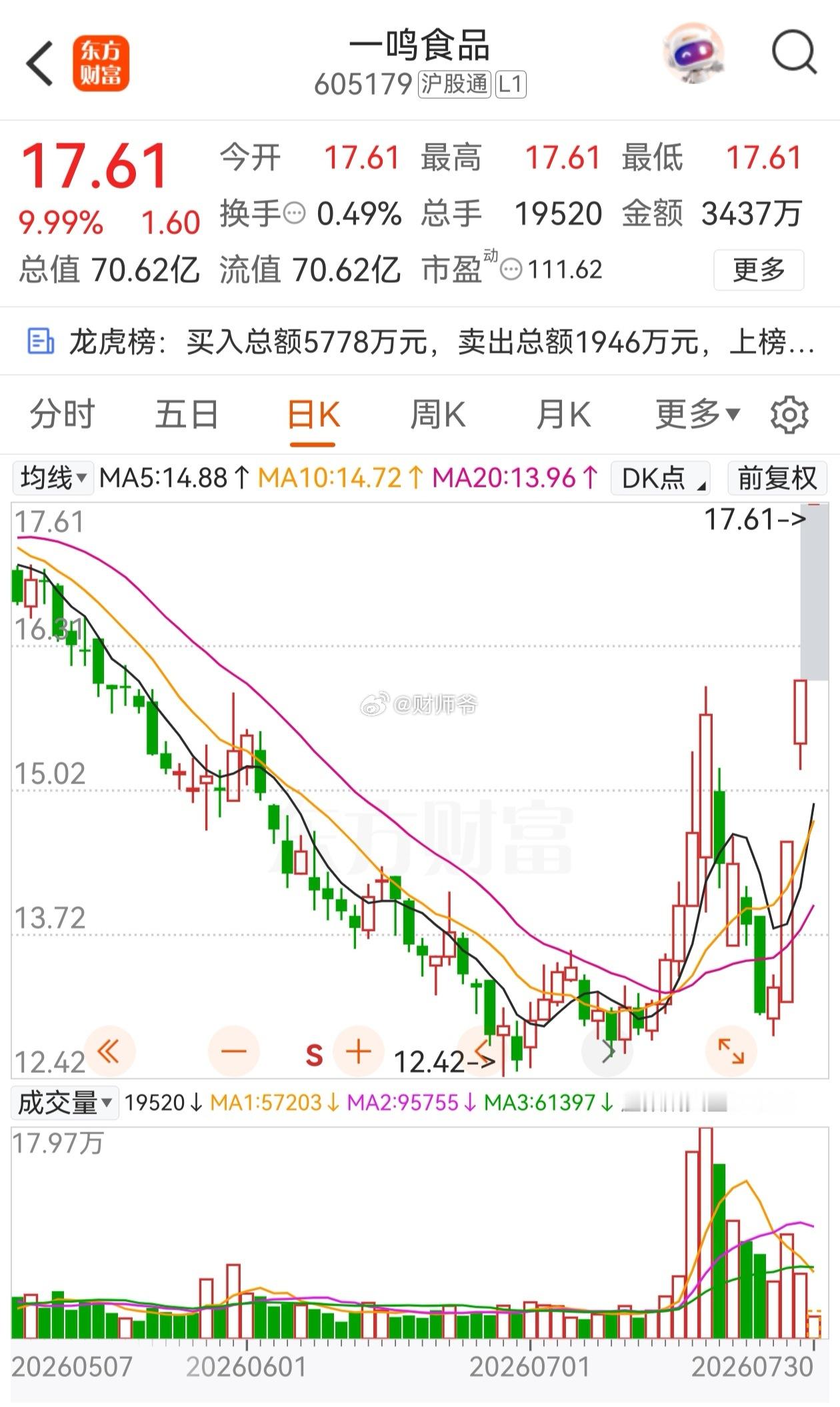 三个板了，确实是“一鸣惊人”，A股消费股里最靓的仔。