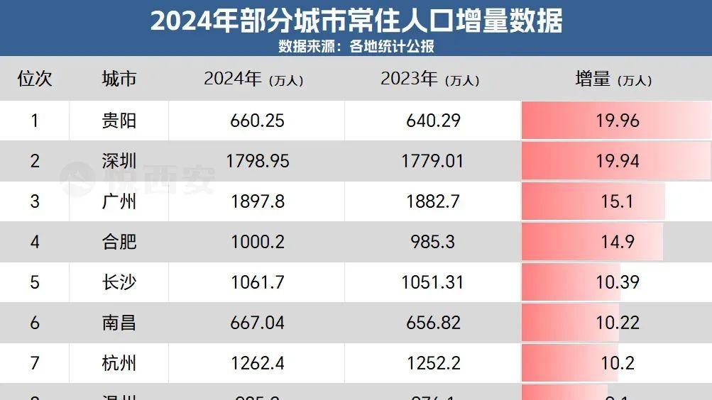 北方人口增量第一城,又易主了