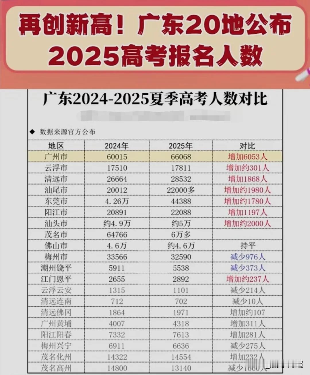 2025年，广东省已有20个地市公布了今年的高考报名人数。从已公布的数据来看，