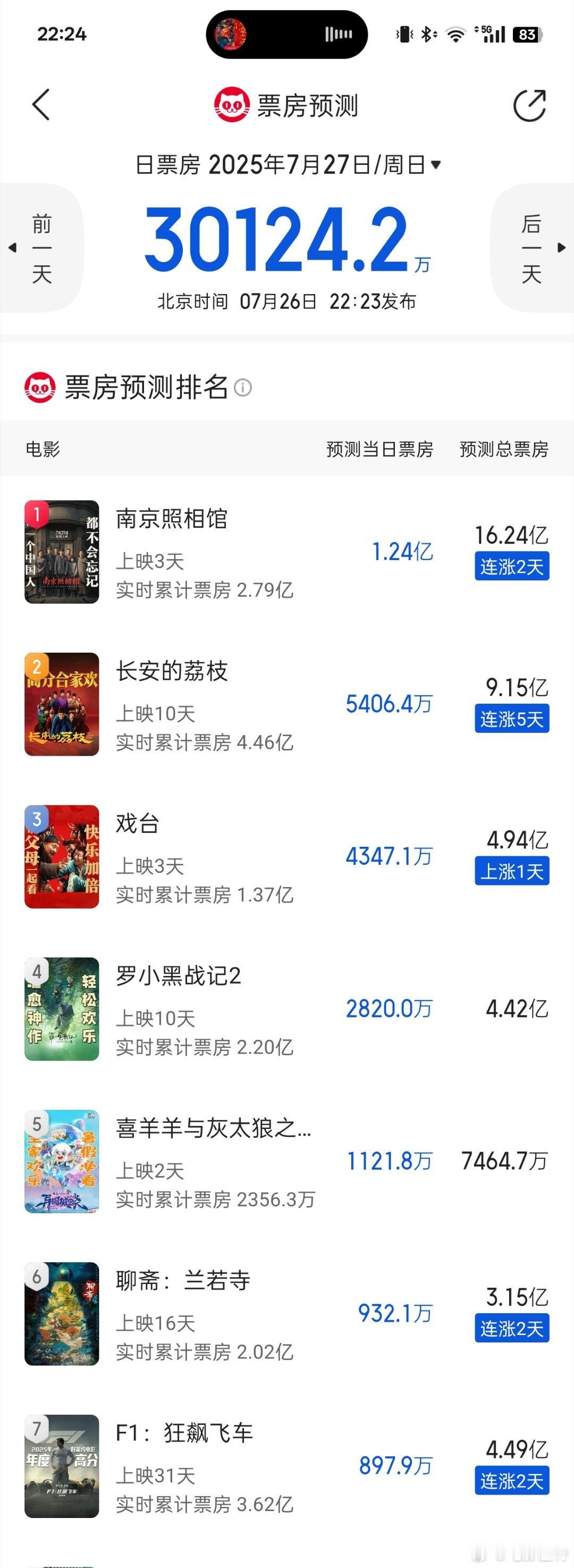 听听温特怎么说炸裂猫眼预测明天单日票房3亿，日票房逆跌!这才是暑期档!其中《南京