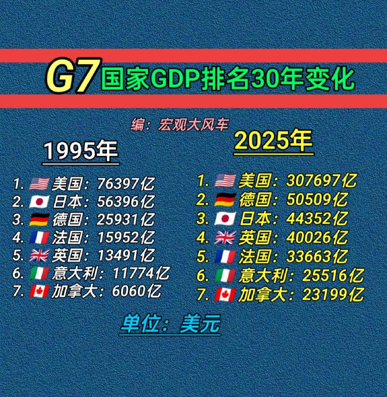 “七国集团”30年前后GDP排名数据。七国集团1995年与2025年GDP排名数