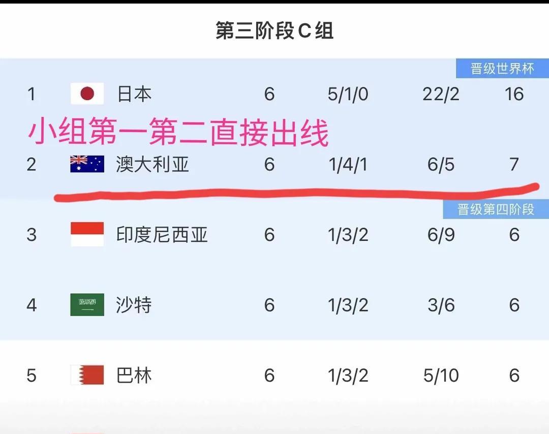 下一轮对我们最有利的结果：1，印尼客平澳大利亚，2，国足客胜沙特，3，日本