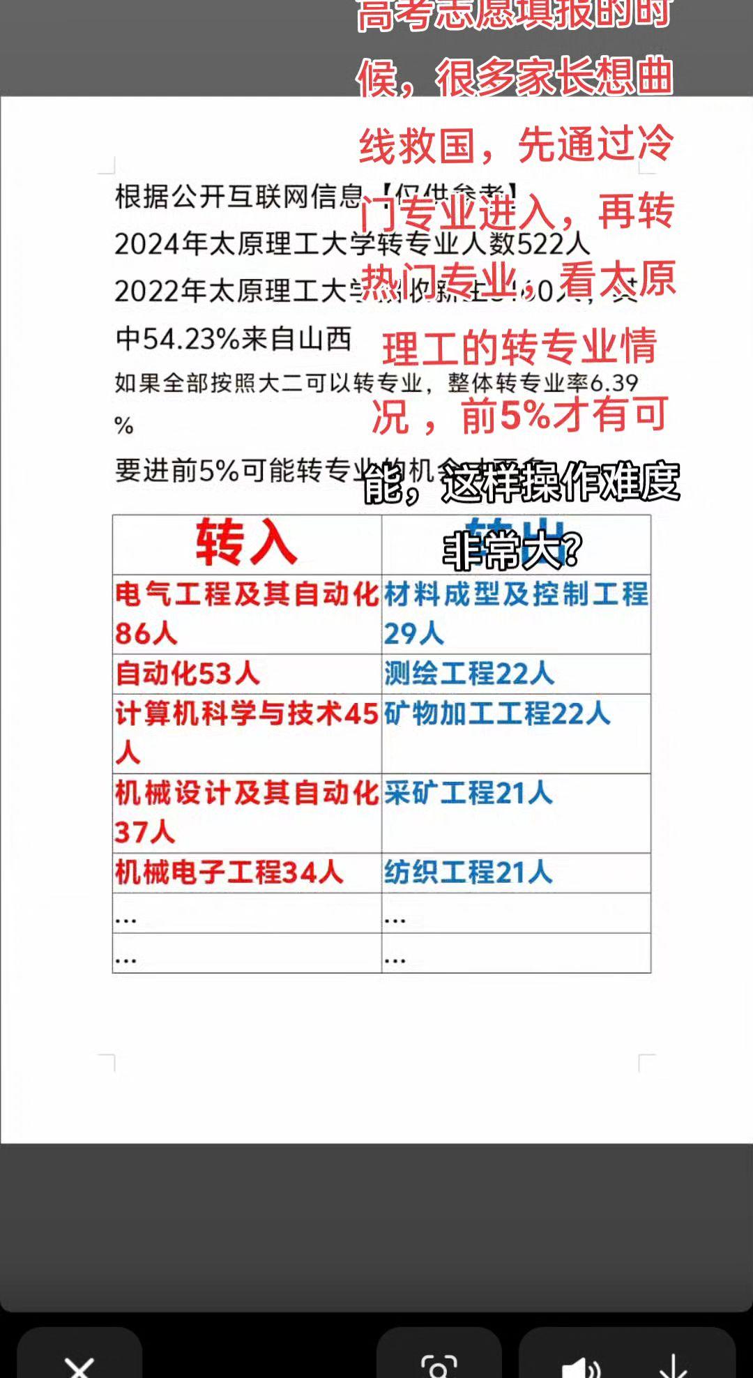 高考志愿填报之：先通过冷门专业进入，然后再转热门专业，看太原理工大学的转专业情况