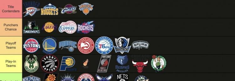 TA记者给NBA新赛季30队分级：第一档（争冠热门）：雷霆、掘金、骑士、尼克斯