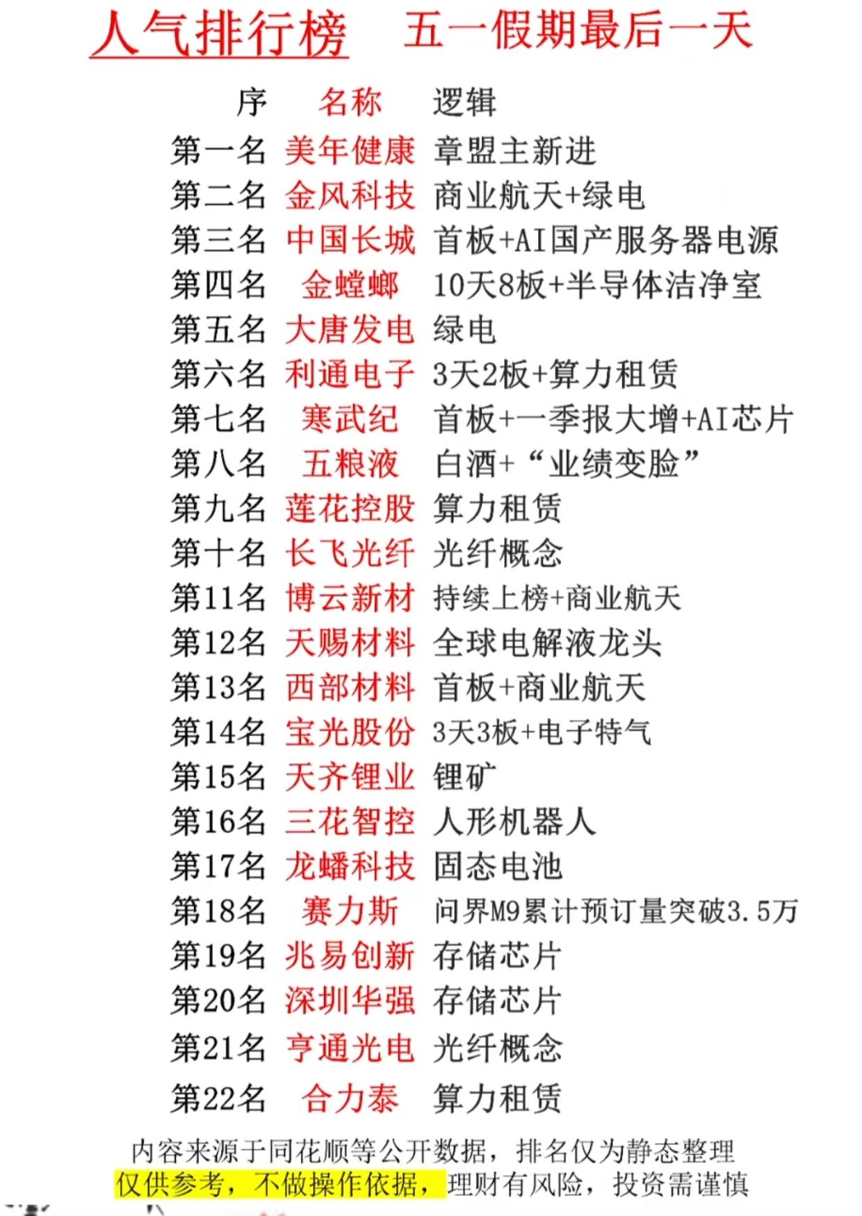 五一假期收官！22只人气股榜单出炉，10天8板牛股领衔，AI/绿电/商业航天谁能