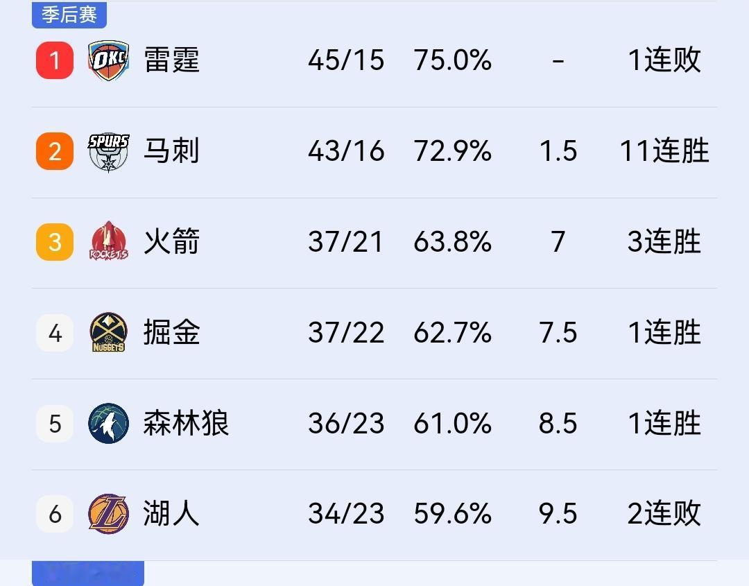 火箭113-108险胜魔术，杜兰特狂砍40分，排名再次超越掘金来到第三位！在