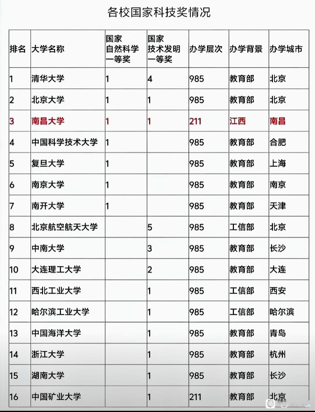 南昌大学厉害了，在2025年国家科技三大奖中拿了两个一等奖，其中包括一项重量极重
