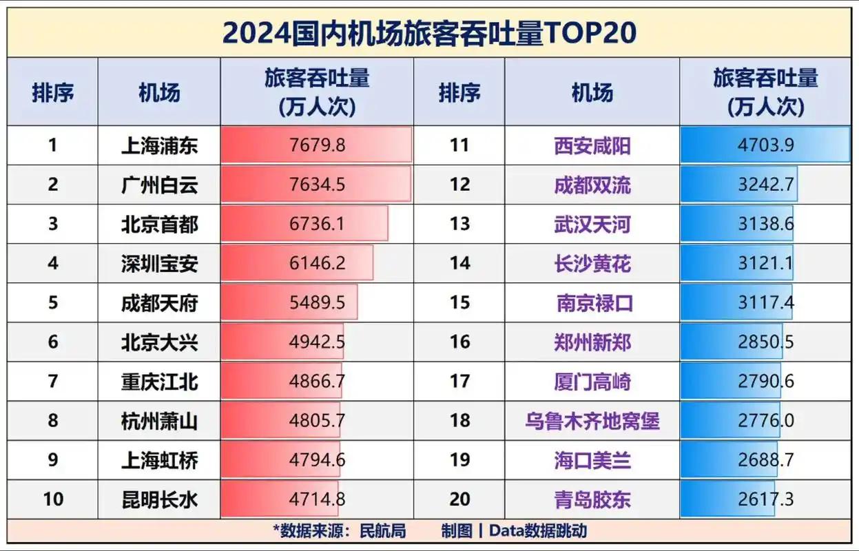 广东成为全国首个拥有四个千万级机场的省份！1.千万级旅客吞吐量在民航领