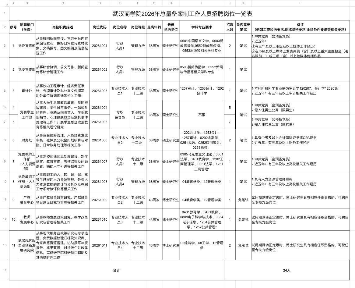 武汉商学院招24人！高校稳定岗🏫单位名称:武汉商学院✨岗位亮点: