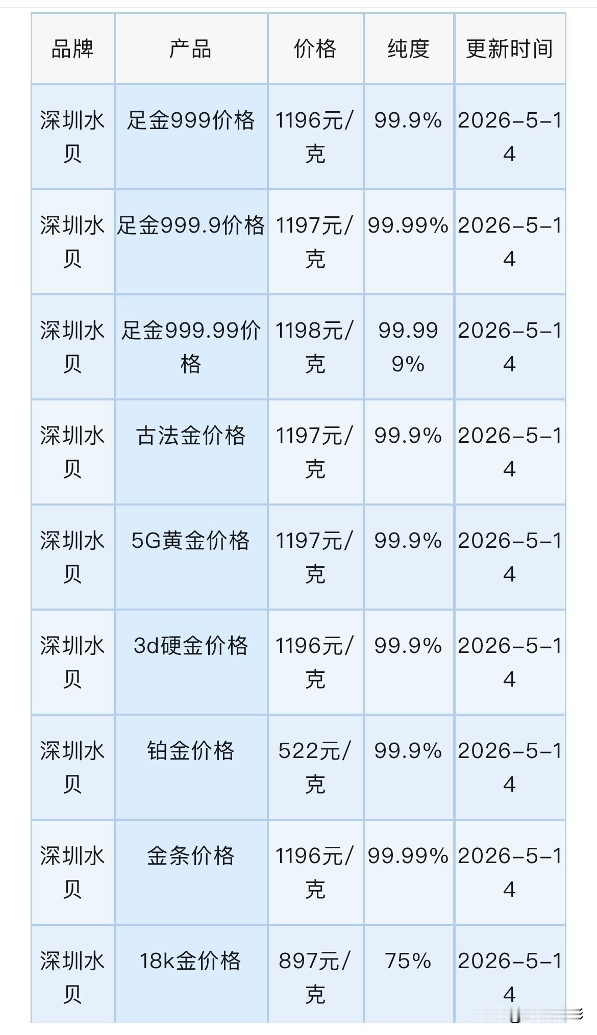 金价查看！深圳水贝黄金、铂金报价！黄金，白银回收报价为多少钱一克？以及中长期行情