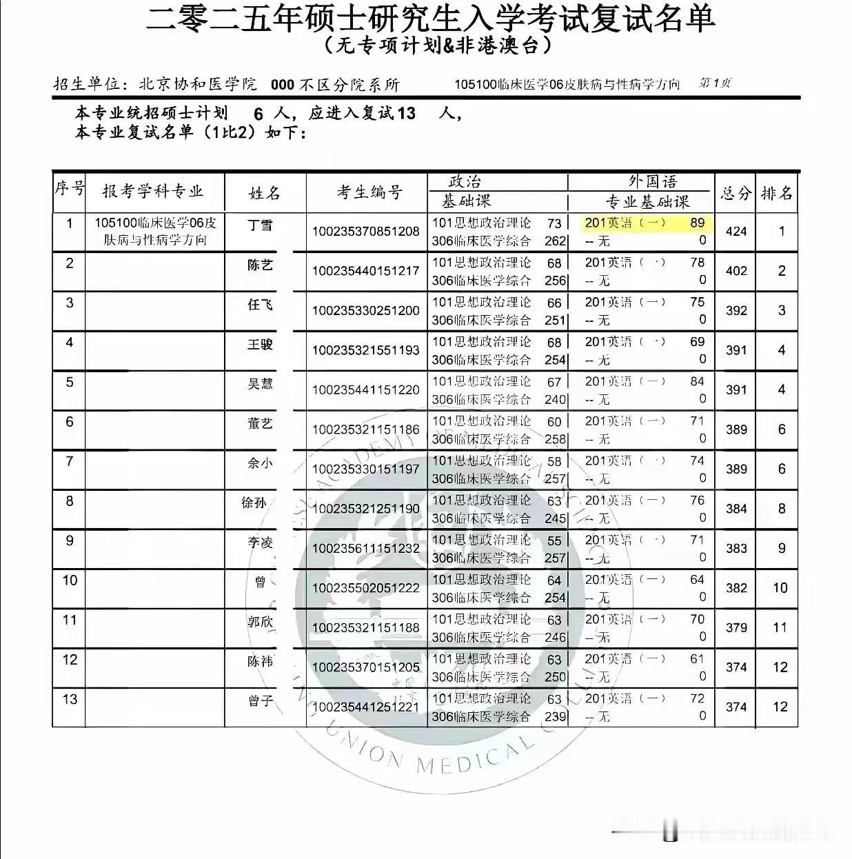 来围观一个以逆天分数考取北大医学院同学，英语考研89分，这个分是大神级了吧！而