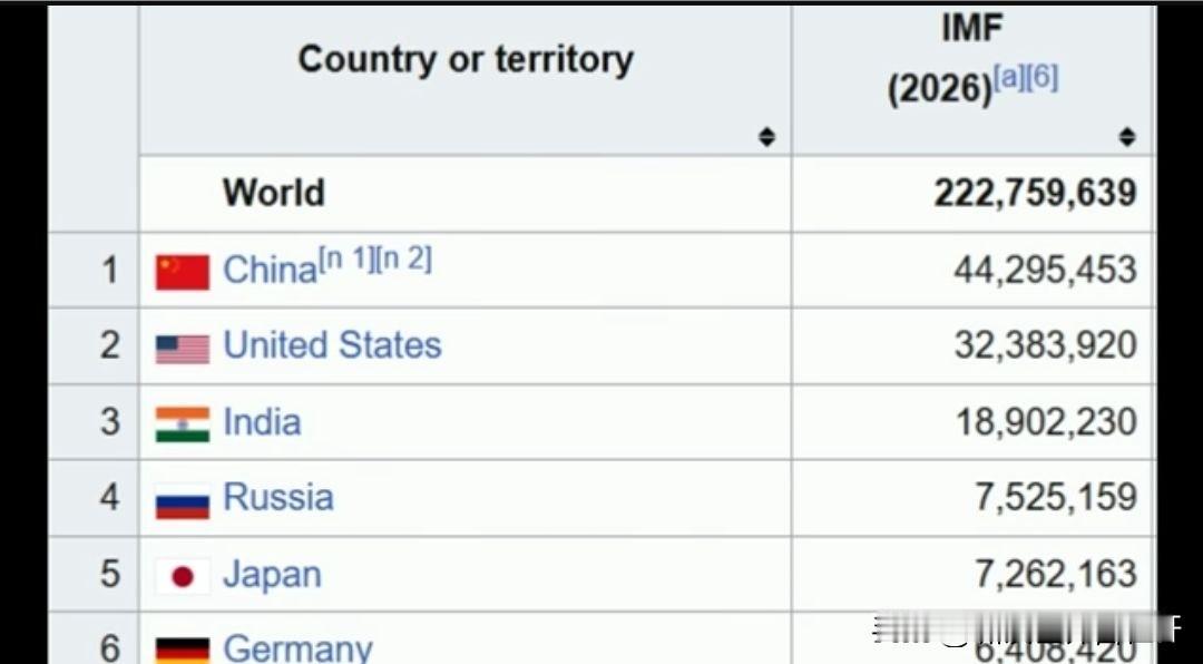 印度都世界第三了，想不到！4月25日印度有人网上表示，以平价购买力计算，印