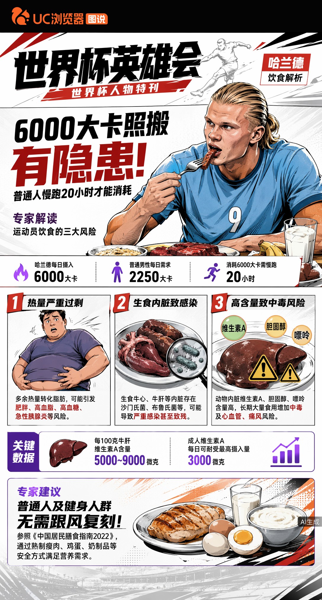 6000大卡照搬有隐患！专家拆解哈兰德食谱：普通人慢跑20小时才能消耗