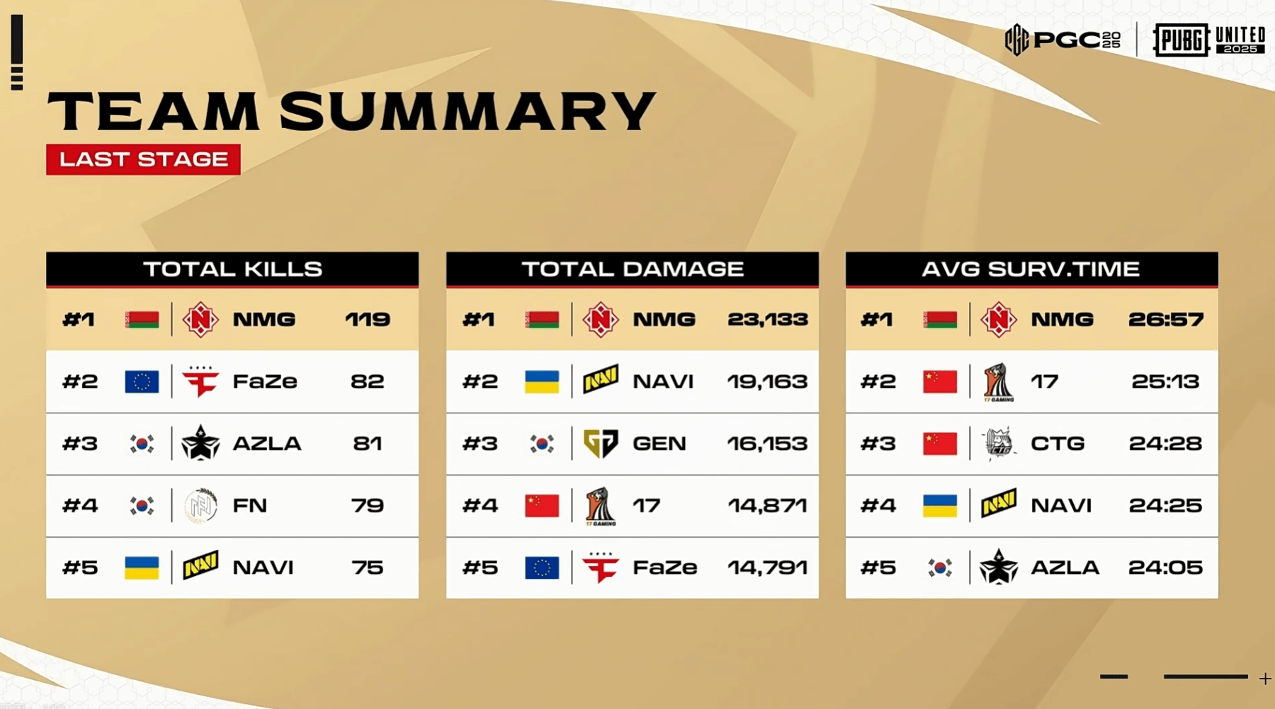 PGC2025突围赛D3: NMG、AZLA、NAVI、17、FN晋级决赛